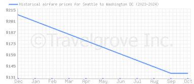 Price overview for flights from Seattle to Washington DC