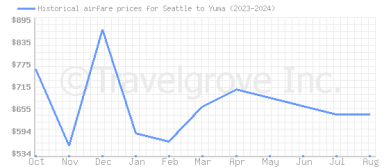 Price overview for flights from Seattle to Yuma