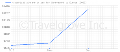 Price overview for flights from Shreveport to Europe