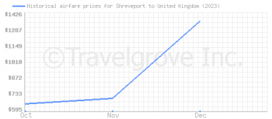 Price overview for flights from Shreveport to United Kingdom