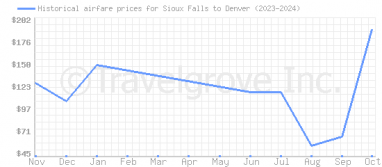 Price overview for flights from Sioux Falls to Denver