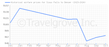 Price overview for flights from Sioux Falls to Denver