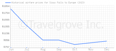 Price overview for flights from Sioux Falls to Europe