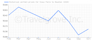 Price overview for flights from Sioux Falls to Houston