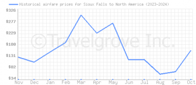 Price overview for flights from Sioux Falls to North America