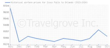 Price overview for flights from Sioux Falls to Orlando