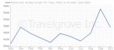 Price overview for flights from Sioux Falls to Orlando