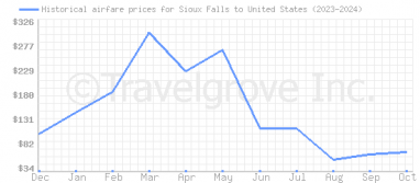 Price overview for flights from Sioux Falls to United States