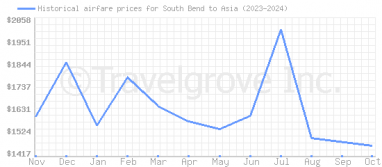 Price overview for flights from South Bend to Asia