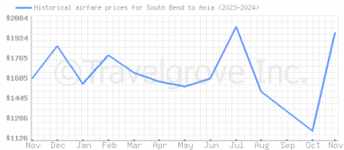 Price overview for flights from South Bend to Asia