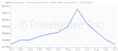 Price overview for flights from South Bend to Austria