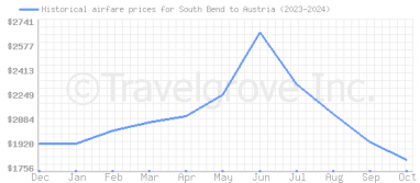 Price overview for flights from South Bend to Austria