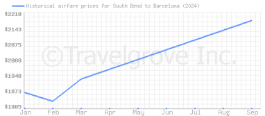 Price overview for flights from South Bend to Barcelona