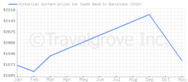 Price overview for flights from South Bend to Barcelona