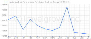 Price overview for flights from South Bend to Bombay