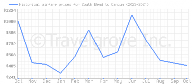 Price overview for flights from South Bend to Cancun