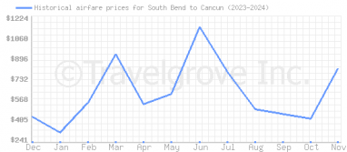 Price overview for flights from South Bend to Cancun