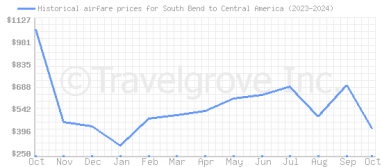 Price overview for flights from South Bend to Central America