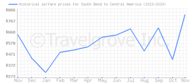 Price overview for flights from South Bend to Central America