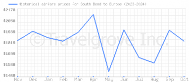 Price overview for flights from South Bend to Europe