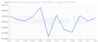 Price overview for flights from South Bend to Europe