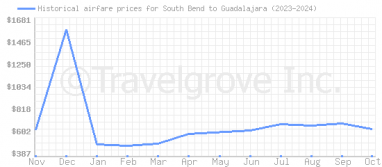 Price overview for flights from South Bend to Guadalajara