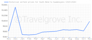 Price overview for flights from South Bend to Guadalajara