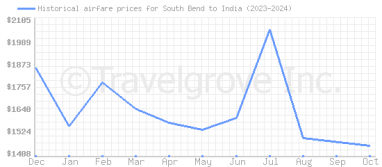 Price overview for flights from South Bend to India