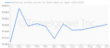 Price overview for flights from South Bend to Japan