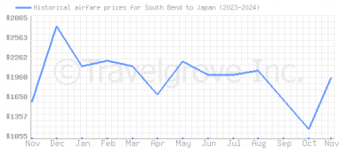 Price overview for flights from South Bend to Japan