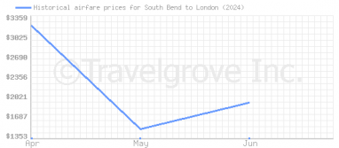 Price overview for flights from South Bend to London