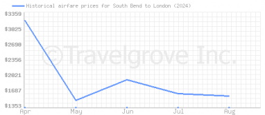 Price overview for flights from South Bend to London