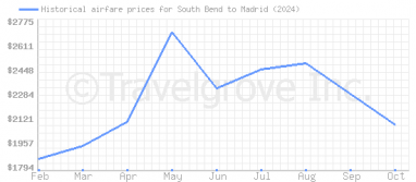 Price overview for flights from South Bend to Madrid