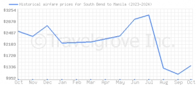 Price overview for flights from South Bend to Manila