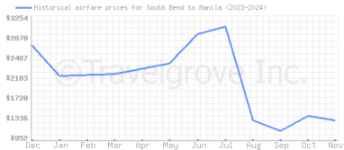 Price overview for flights from South Bend to Manila