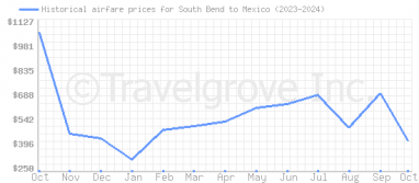 Price overview for flights from South Bend to Mexico