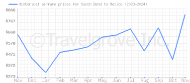 Price overview for flights from South Bend to Mexico