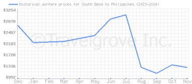 Price overview for flights from South Bend to Philippines