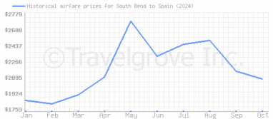 Price overview for flights from South Bend to Spain