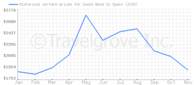 Price overview for flights from South Bend to Spain