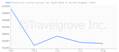 Price overview for flights from South Bend to United Kingdom