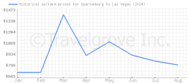 Price overview for flights from Spartanburg to Las Vegas