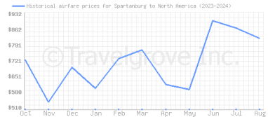 Price overview for flights from Spartanburg to North America