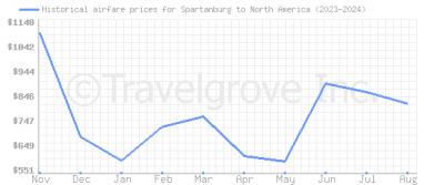 Price overview for flights from Spartanburg to North America