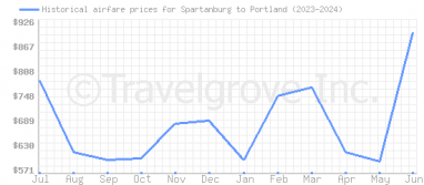 Price overview for flights from Spartanburg to Portland