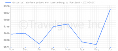 Price overview for flights from Spartanburg to Portland