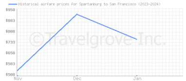 Price overview for flights from Spartanburg to San Francisco