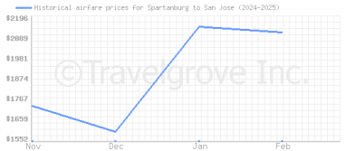 Price overview for flights from Spartanburg to San Jose