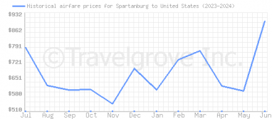 Price overview for flights from Spartanburg to United States