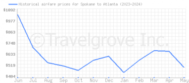 Price overview for flights from Spokane to Atlanta